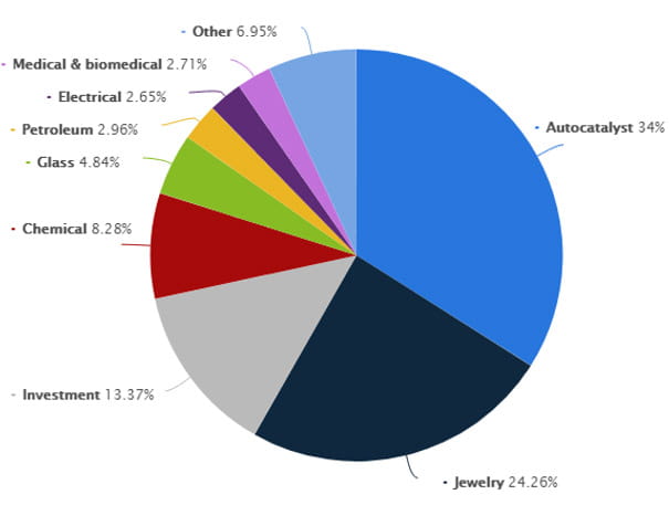 Global uses of Platinum