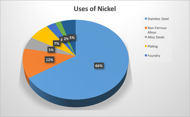 Uses of Nickel