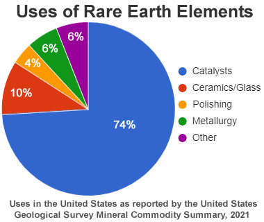 Uses of Rare Earth Elements